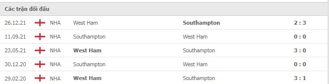 Lịch sử đối đầu Southampton vs West Ham