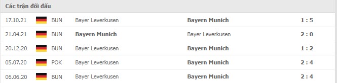 Lịch sử đối đầu Bayern Munich vs Leverkusen