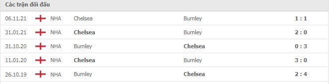 Lịch sử đối đầu Burnley vs Chelsea