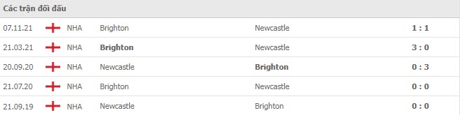 Lịch sử đối đầu Newcastle vs Brighton