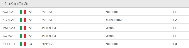 Lịch sử đối đầu Fiorentina vs Verona