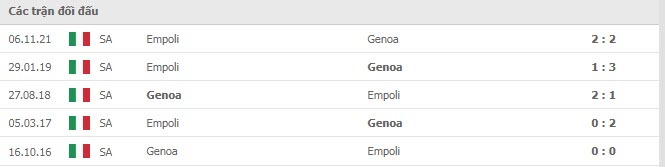 Lịch sử đối đầu Genoa vs Empoli