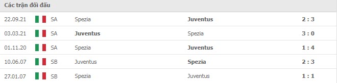 Lịch sử đối đầu Juventus vs Spezia