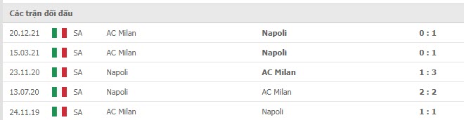 Lịch sử đối đầu Napoli vs AC Milan