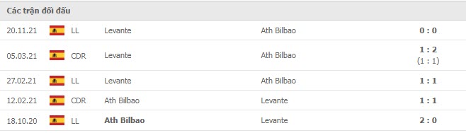 Lịch sử đối đầu Athletic Bilbao vs Levante