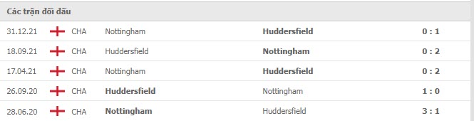 Lịch sử đối đầu Nottingham vs Huddersfield