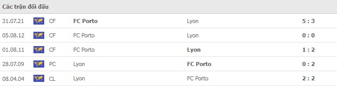Lịch sử đối đầu Porto vs Lyon