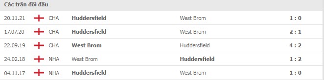 Lịch sử đối đầu West Brom vs Huddersfield