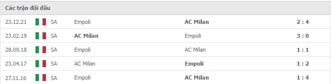 Lịch sử đối đầu AC Milan vs Empoli