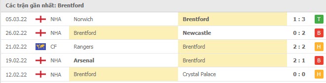 Phong độ Brentford 5 trận gần nhất