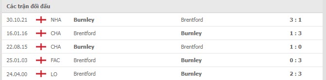 Lịch sử đối đầu Brentford vs Burnley