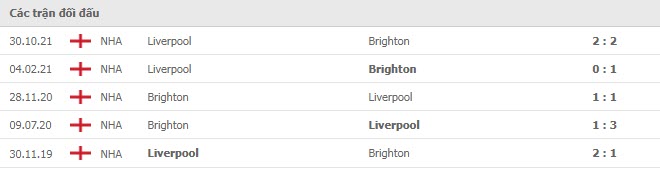 Lịch sử đối đầu Brighton vs Liverpool