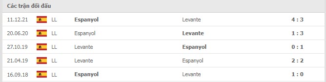 Lịch sử đối đầu Levante vs Espanyol