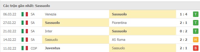 Phong độ Sassuolo 5 trận gần nhất