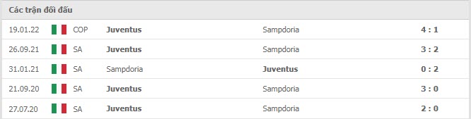 Lịch sử đối đầu Sampdoria vs Juventus