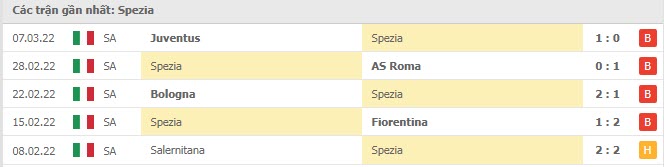 Phong độ Spezia 5 trận gần nhất