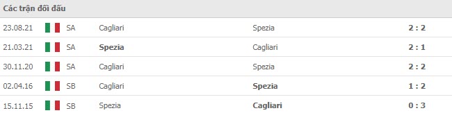 Lịch sử đối đầu Spezia vs Cagliari