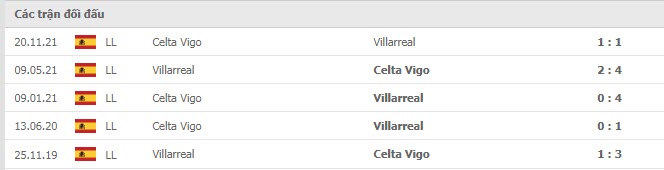 Lịch sử đối đầu Villarreal vs Celta Vigo
