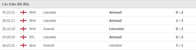 Lịch sử đối đầu Arsenal vs Leicester