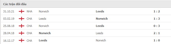 Lịch sử đối đầu Leeds vs Norwich