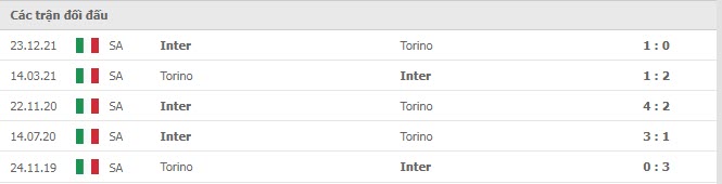 Lịch sử đối đầu Torino vs Inter Milan