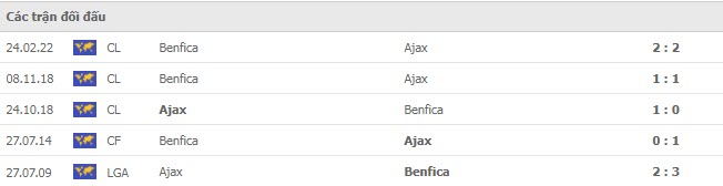 Lịch sử đối đầu Ajax vs Benfica