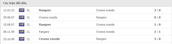 Lịch sử đối đầu Crvena Zvezda vs Rangers