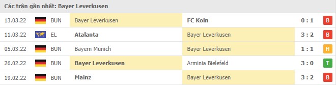 Phong độ Leverkusen 5 trận gần nhất