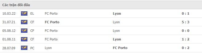 Lịch sử đối đầu Lyon vs Porto