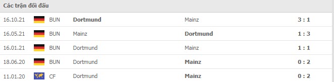 Lịch sử đối đầu Mainz vs Dortmund