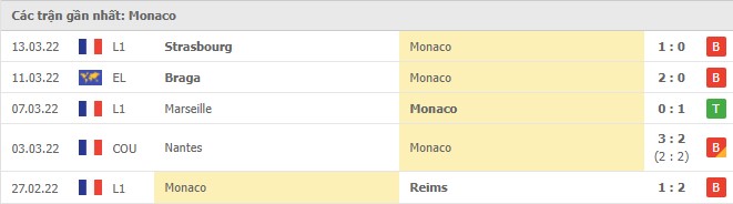 Phong độ Monaco 5 trận gần nhất