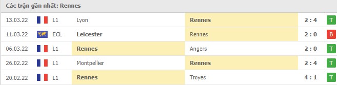 Phong độ Rennes 5 trận gần nhất