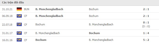Lịch sử đối đầu Bochum vs Monchengladbach