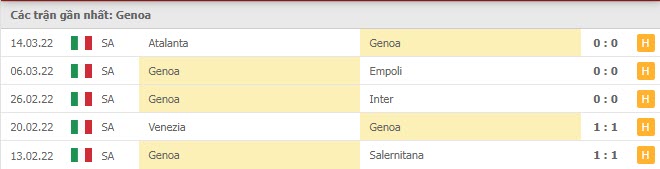Phong độ Genoa 5 trận gần nhất