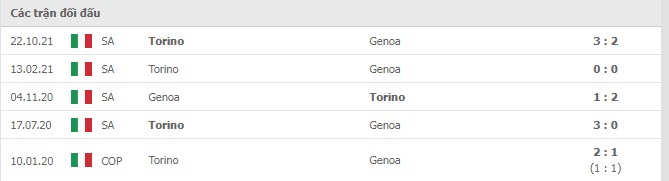 Lịch sử đối đầu Genoa vs Torino