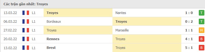 Phong độ Troyes 5 trận gần nhất