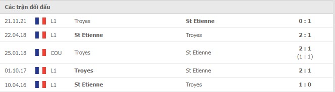 Lịch sử đối đầu Saint Etienne vs Troyes