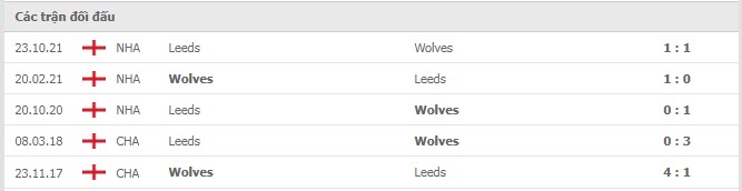 Lịch sử đối đầu Wolves vs Leeds