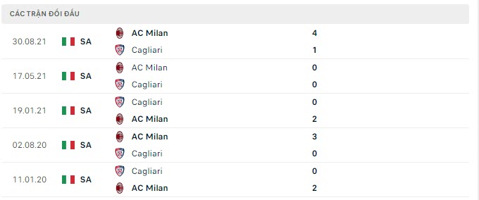 Lịch sử đối đầu Cagliari vs AC Milan