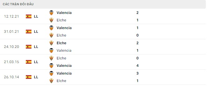Lịch sử đối đầu Elche vs Valencia