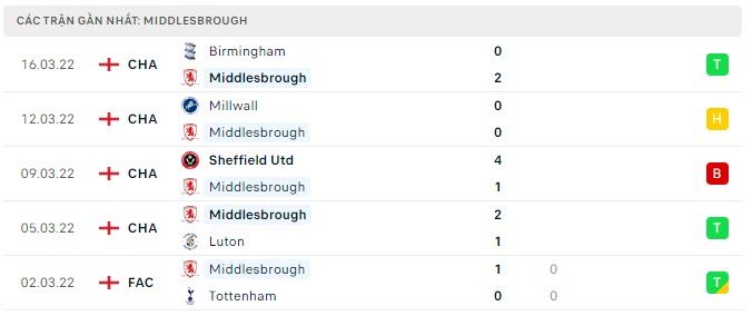 Phong độ Middlesbrough 5 trận gần nhất