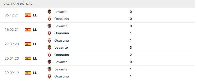 Lịch sử đối đầu Osasuna vs Levante