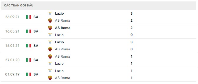 Lịch sử đối đầu AS Roma vs Lazio