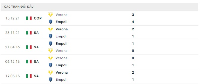 Lịch sử đối đầu Empoli vs Verona