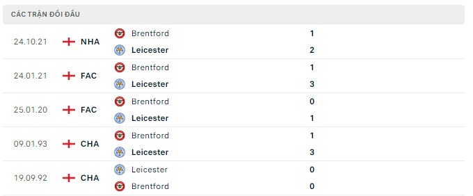 Lịch sử đối đầu Leicester vs Brentford