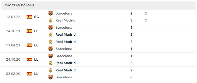 Lịch sử đối đầu Real Madrid vs Barcelona