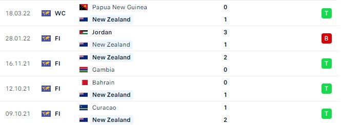 Phong độ New Zealand 5 trận gần nhất