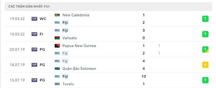 Phong độ Fiji 5 trận gần nhất