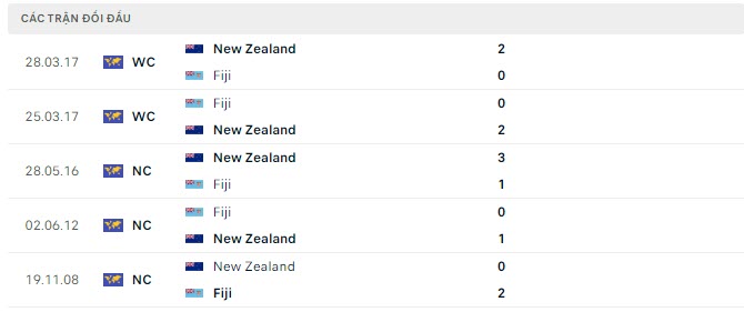 Lịch sử đối đầu New Zealand vs Fiji