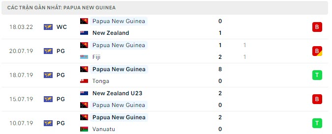 Phong độ Papua New Guinea 5 trận gần nhất